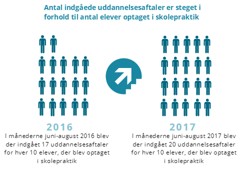 Grafik om antallet af indgåede uddannelsesaftaler
