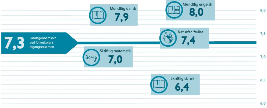 Figur 1: Karaktergennemsnit fra folkeskolens afgangseksamen og i de enkelte bundne prøver. 9. klasse 2017/2018