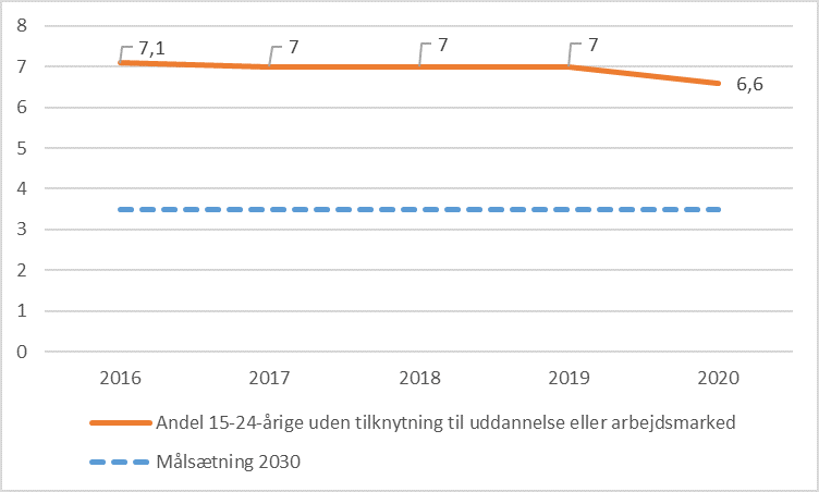 Kilde: Styrelsen for It og Læring, beregning baseret på Danmarks Statistiks registre