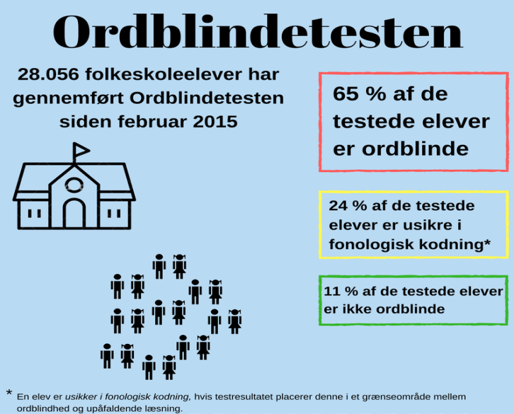 Figur 3. 65 procent af de testede folkeskoleelever er testet ordblinde, 24 procent af eleverne er testet usikre i fonologisk kodning og 11 procent af eleverne er ikke testet ordblinde.